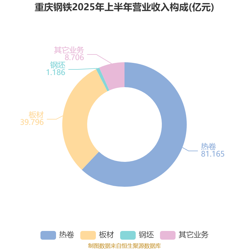 巴拉圭甲组联赛_重庆钢铁:2025年上半年净利润同比减亏5.58亿元