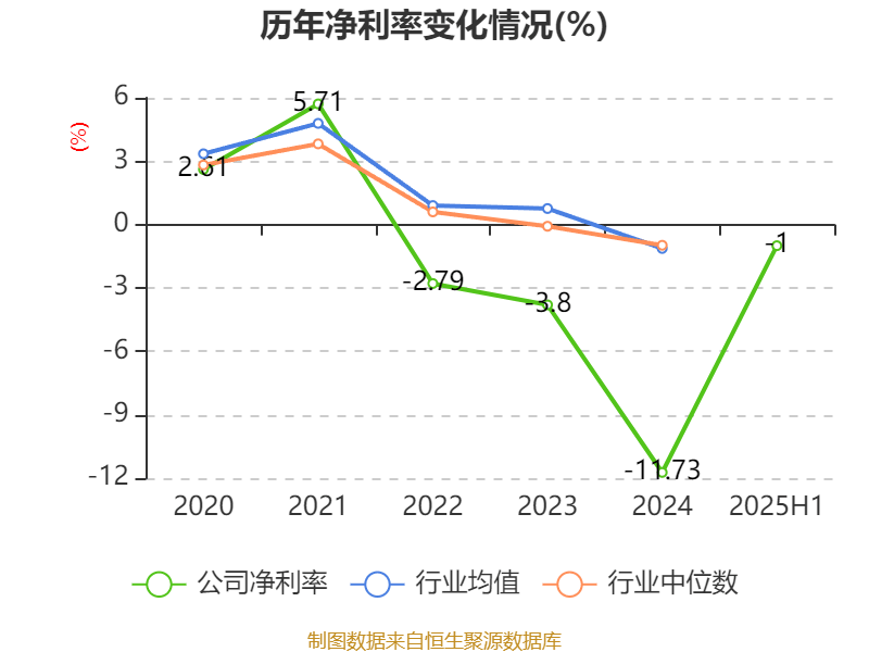 巴拉圭甲组联赛_重庆钢铁:2025年上半年净利润同比减亏5.58亿元