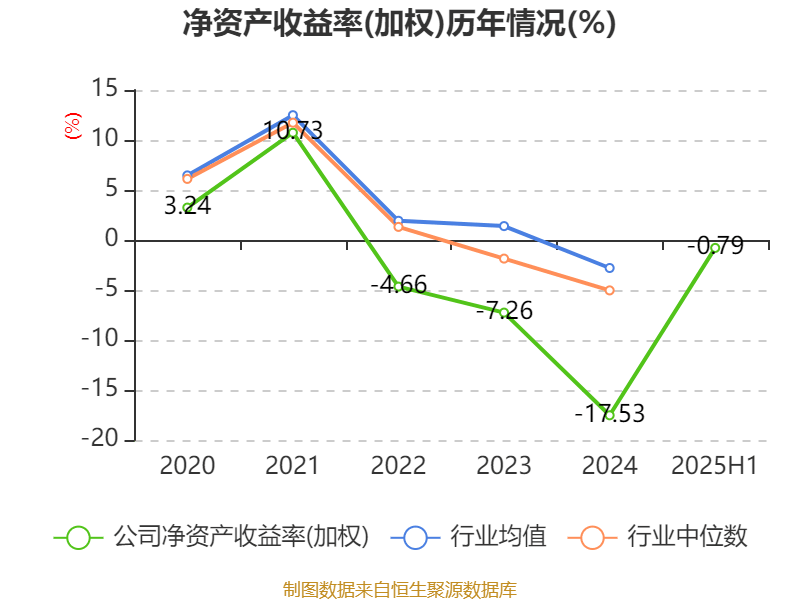 巴拉圭甲组联赛_重庆钢铁:2025年上半年净利润同比减亏5.58亿元