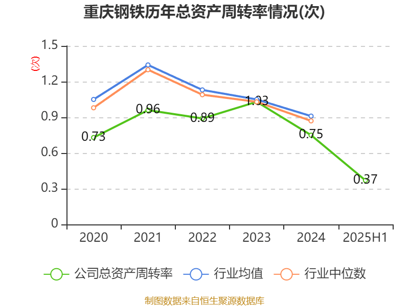 巴拉圭甲组联赛_重庆钢铁:2025年上半年净利润同比减亏5.58亿元