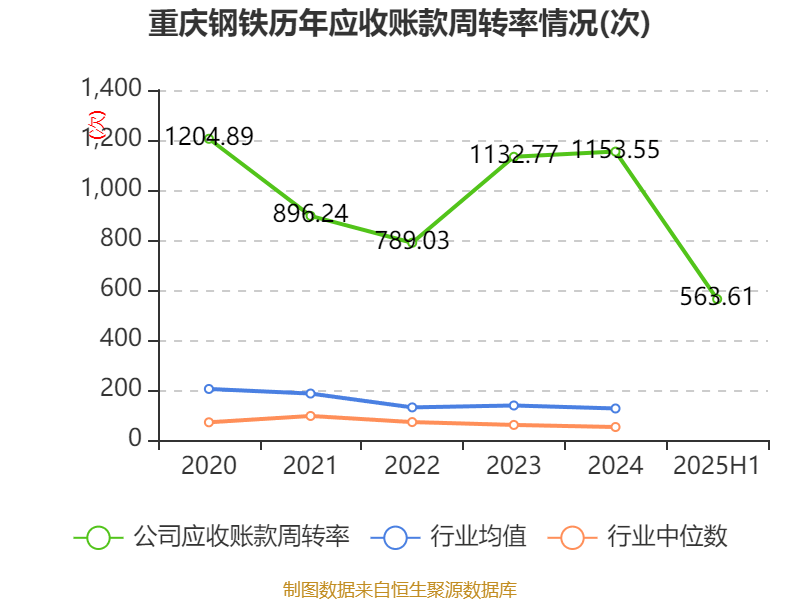 巴拉圭甲组联赛_重庆钢铁:2025年上半年净利润同比减亏5.58亿元