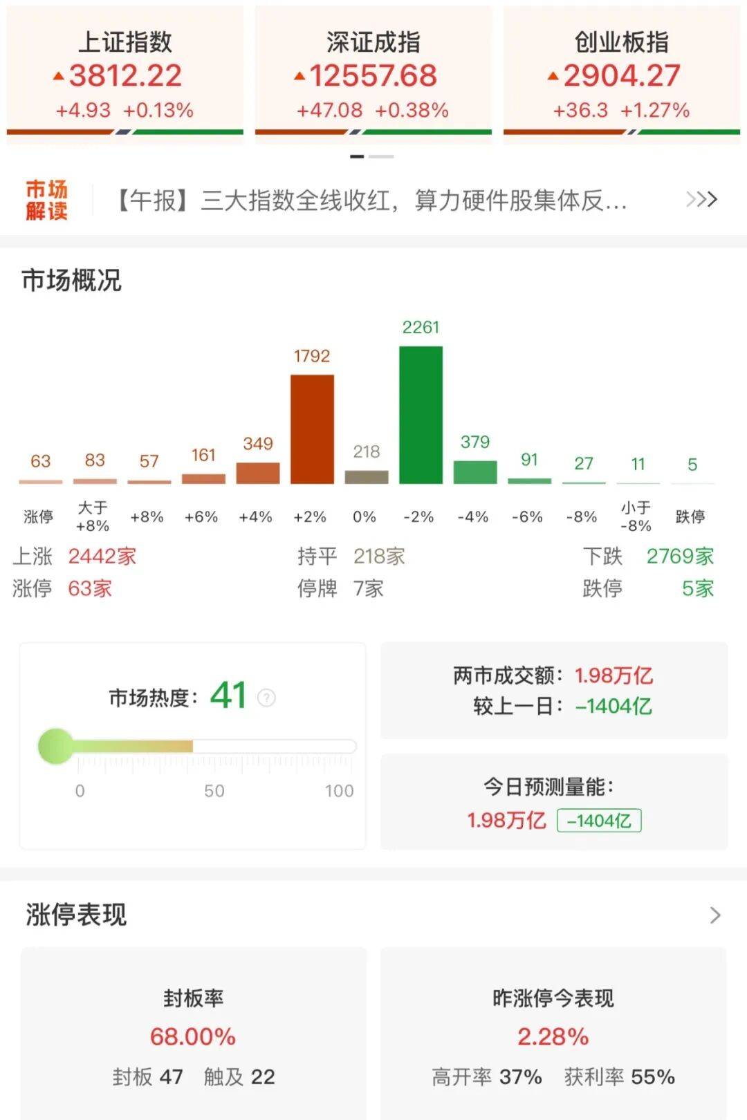 皇冠信用网申请_A股三大指数收涨皇冠信用网申请,两市成交额跌破2万亿!