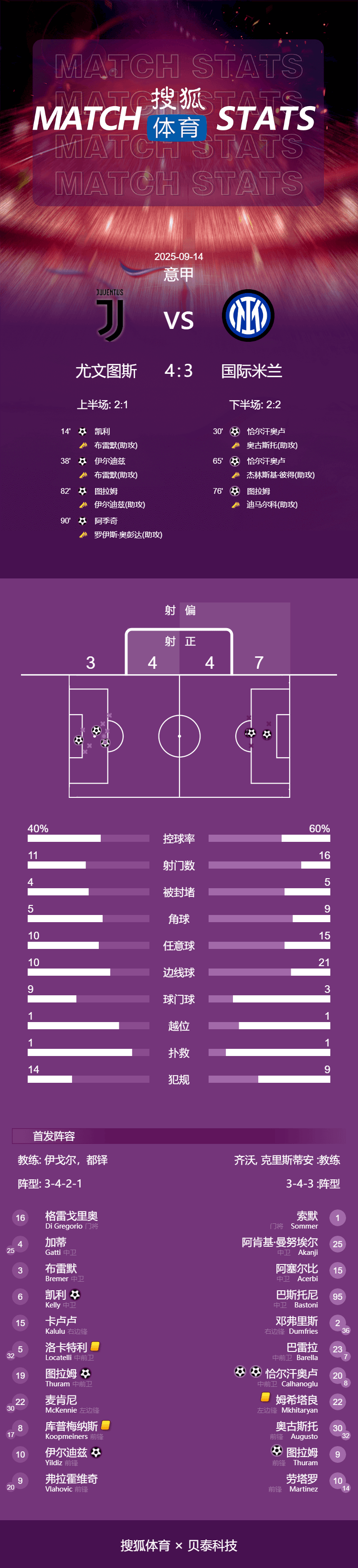 捷克甲组联赛_疯狂德比捷克甲组联赛!意甲-图拉姆兄弟破门 阿季奇神仙球绝杀尤文4-3国米
