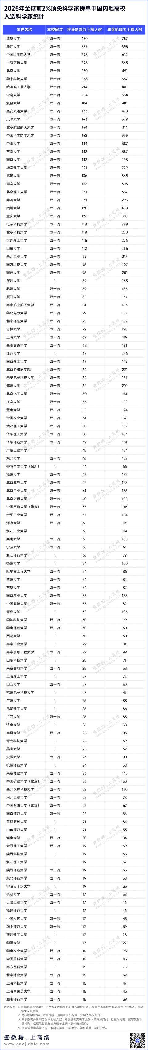 皇冠信用APP下载_2025全球前2%顶尖科学家榜单发布皇冠信用APP下载!深圳数百名学者上榜