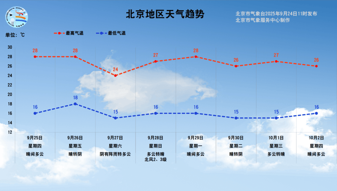 皇冠信用盘平台_本周六将迎阵雨;北京最大山姆会员店即将开业;北京最大公园来啦丨朝闻北京