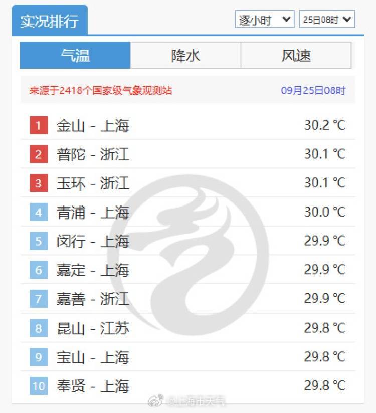 皇冠信用盘怎么申请_上海又热成全国第一!网友连呼“回到黄梅天”皇冠信用盘怎么申请,还要热多久?