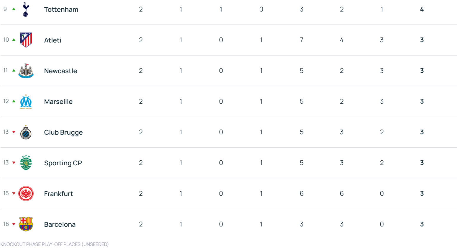 怎么开皇冠信用_欧冠积分榜:拜仁领衔6队2战全胜 利物浦第17切尔西第18