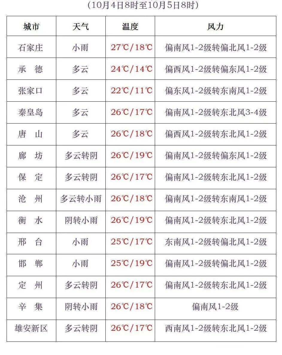 信用網皇冠申请注册_石家庄气温即将急转直下信用網皇冠申请注册！假期后半程雨雨雨模式开启