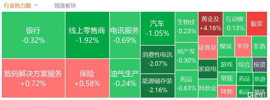 皇冠信用网会员_港股收评:三大指数齐跌皇冠信用网会员,恒科指跌1.1%,黄金股逆市大涨