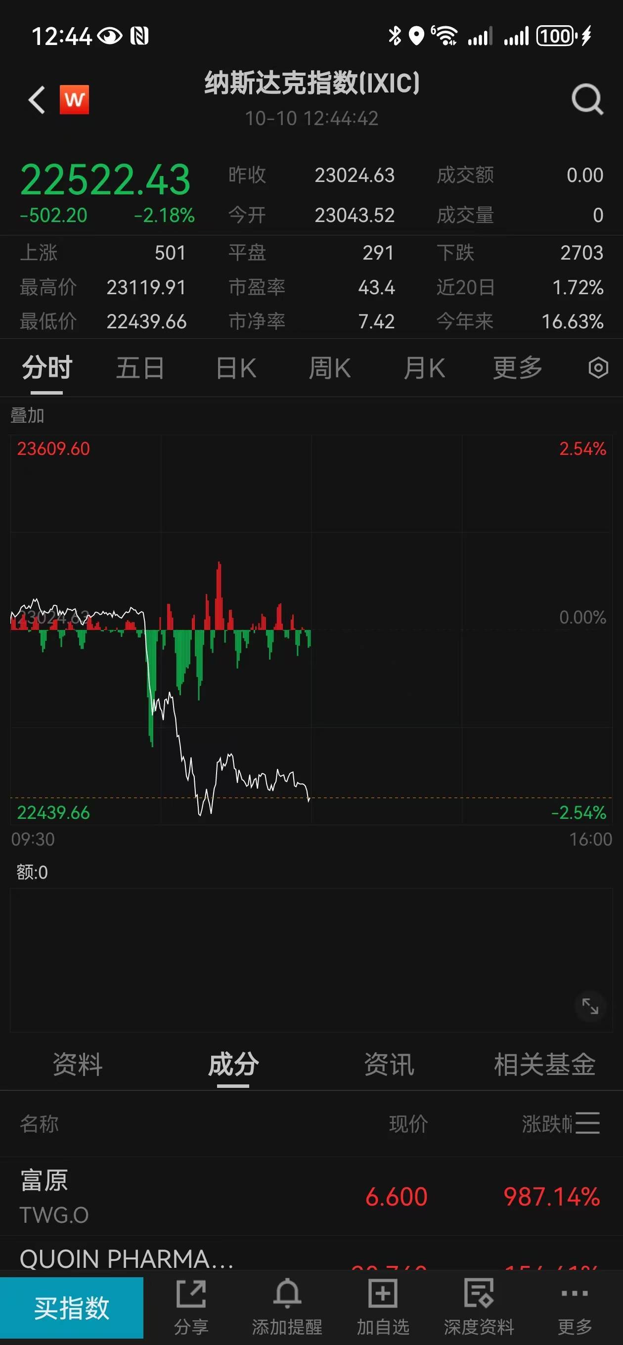 皇冠信用盘会员申请_特朗普威胁对中国大幅加征关税皇冠信用盘会员申请，美股全面跳水