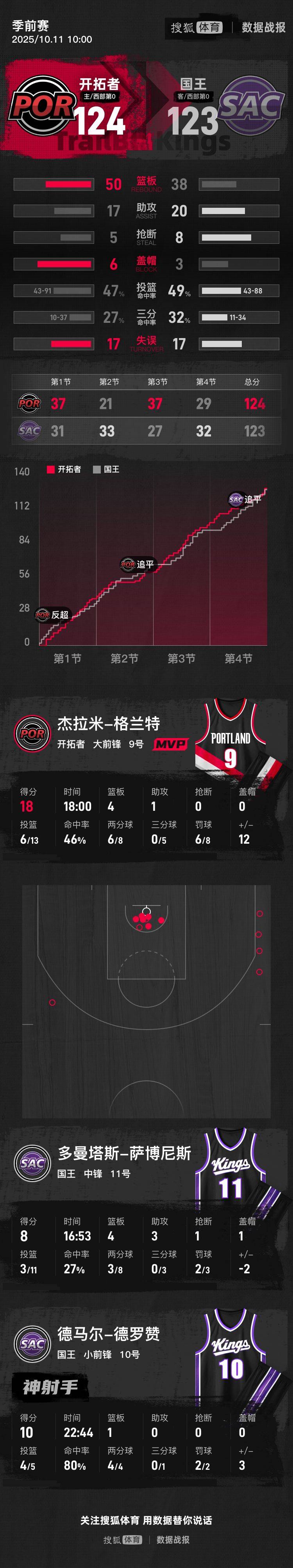 皇冠信用登1
_季前赛-杨瀚森16+4+3帽拉文19分 开拓者险胜国王