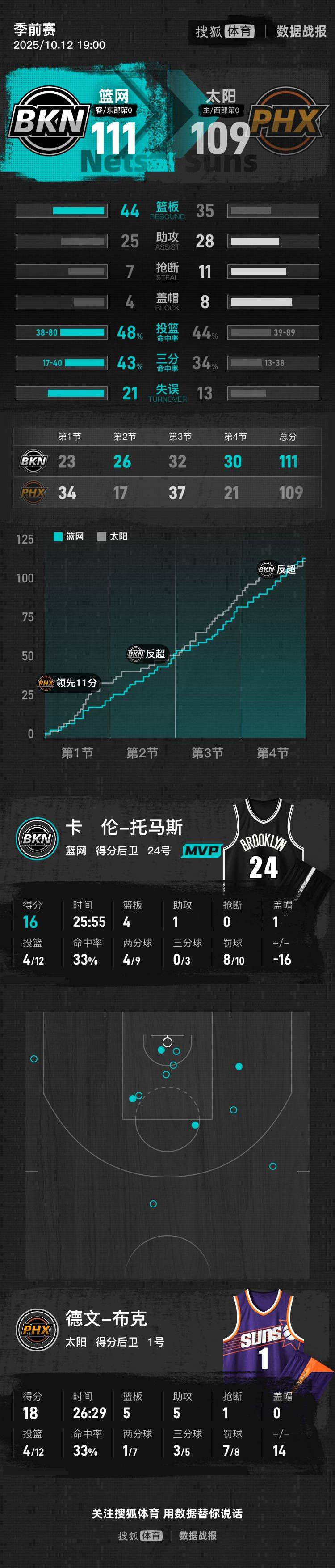 皇冠信用网占成
_季前赛-托马斯16分布克18+5+5 曾凡博未出场篮网险胜太阳