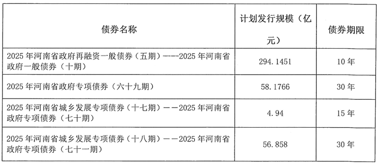 皇冠信用網在线开户
_河南拟发行478.34亿元地方债皇冠信用網在线开户
,用于城乡发展、棚户区改造等