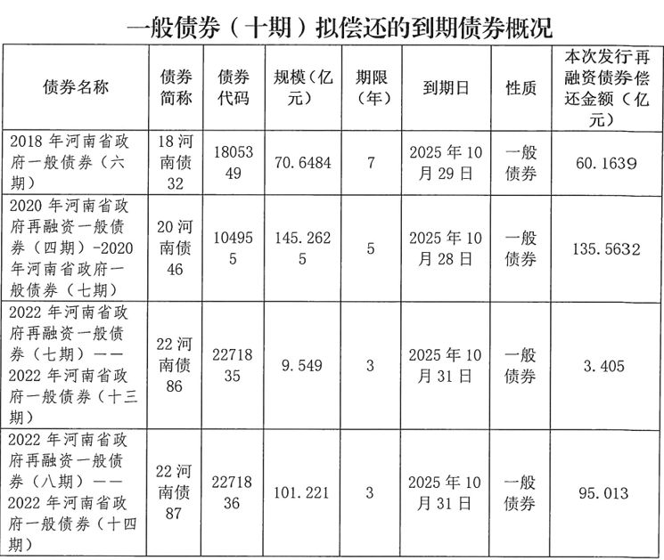 皇冠信用網在线开户
_河南拟发行478.34亿元地方债皇冠信用網在线开户
,用于城乡发展、棚户区改造等