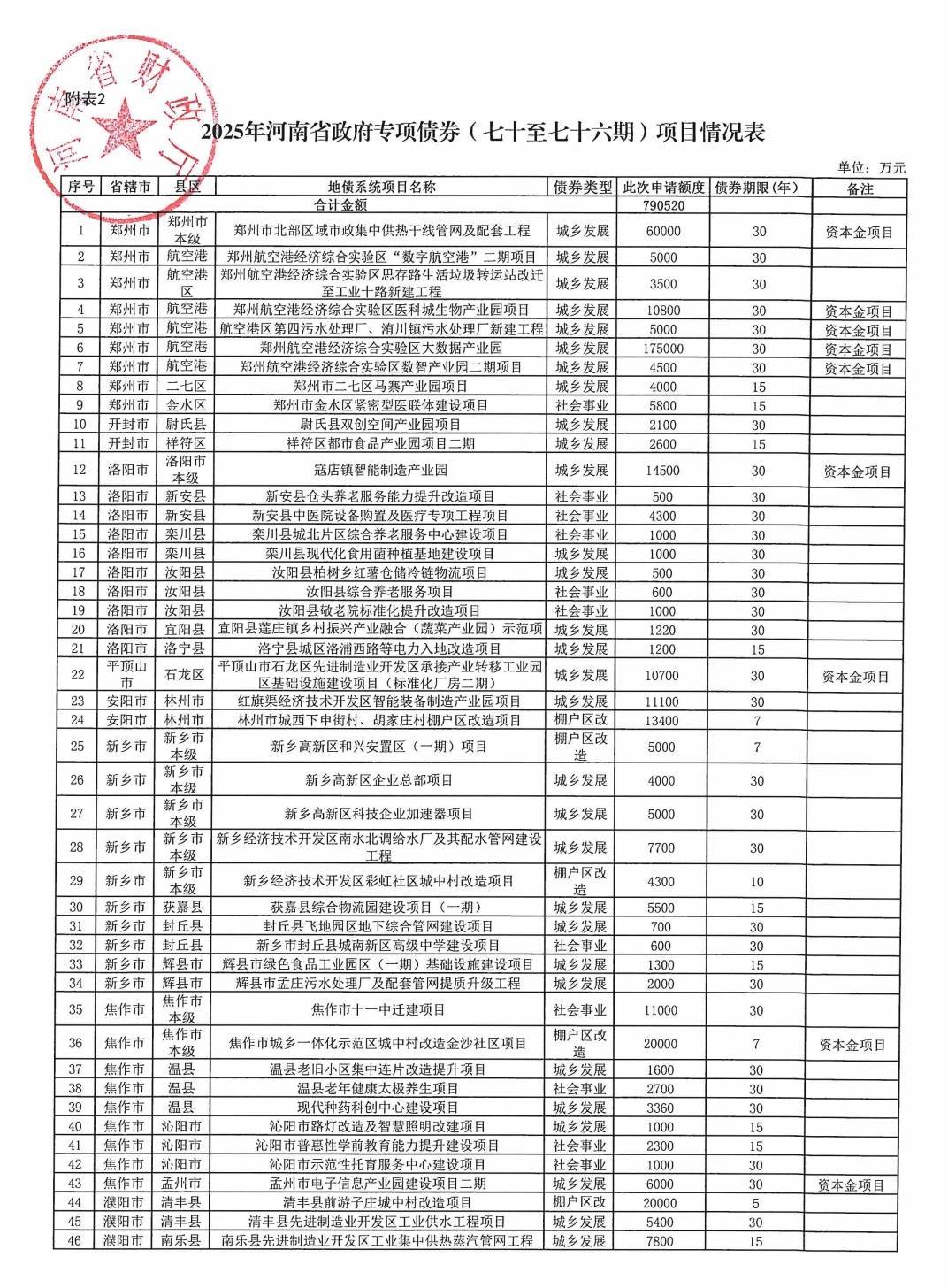 皇冠信用網在线开户
_河南拟发行478.34亿元地方债皇冠信用網在线开户
,用于城乡发展、棚户区改造等