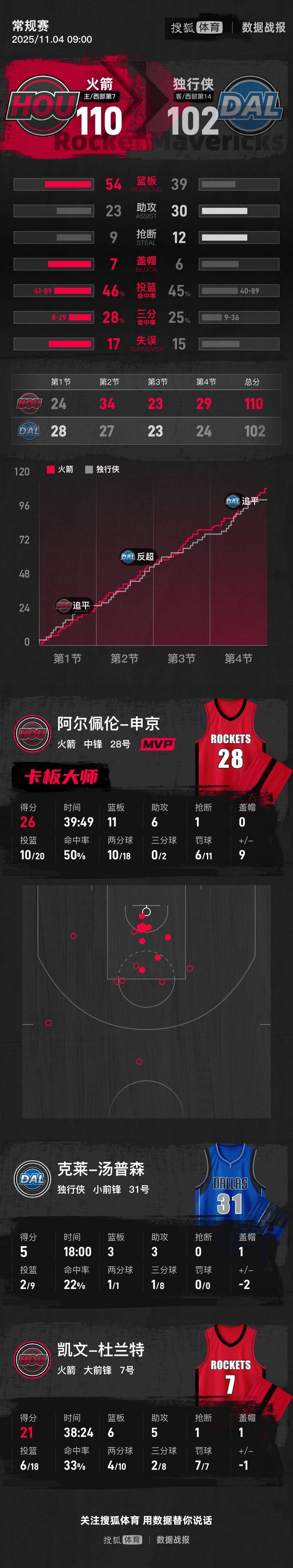 hga010信用盘_杜兰特21分申京砍26+11 火箭擒独行侠迎4连胜