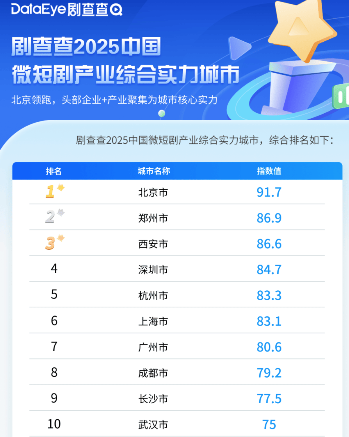 足球世界杯官方用球
_城市24小时 | 争夺“短剧之都”足球世界杯官方用球
,又一个中部省会入局