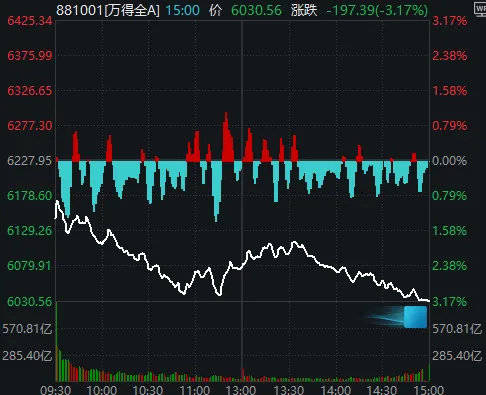 皇冠信用盘正网
_全市场近5100只个股下跌!A股“恐慌盘”终于出现了皇冠信用盘正网
,你慌了吗?