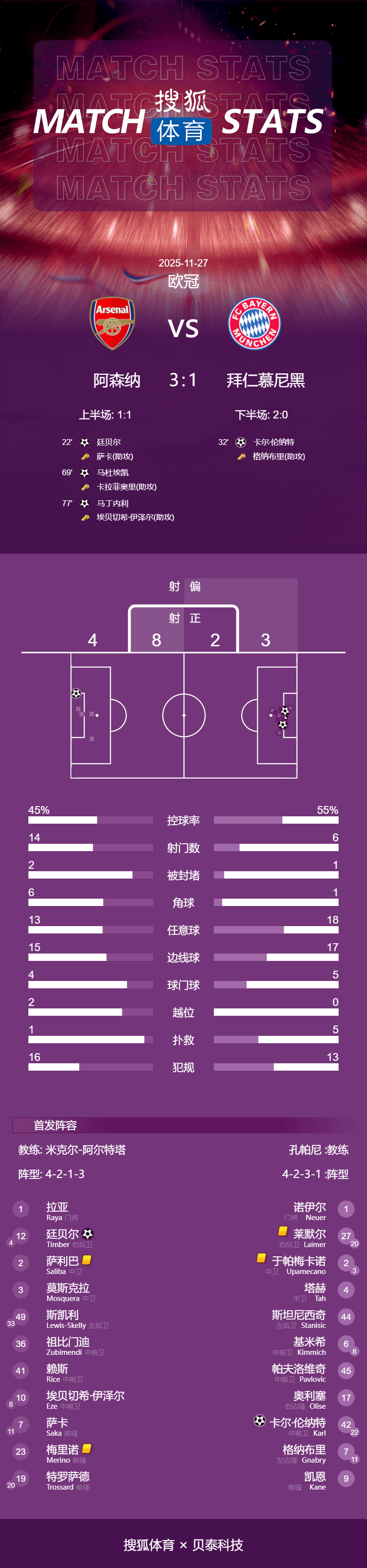 皇冠网
_欧冠-诺伊尔失误送空门 阿森纳3-1拜仁5战全胜登顶