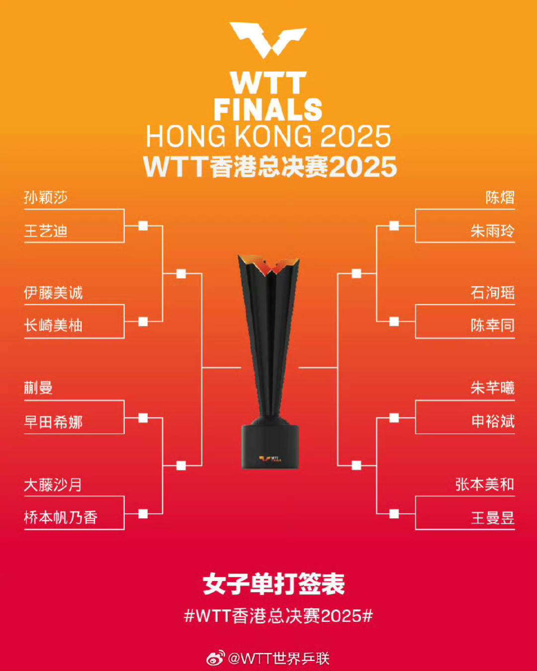 皇冠皇冠足球平台
_WTT香港总决赛|国乒首轮遭遇多场“内战” 两对混双同组竞争