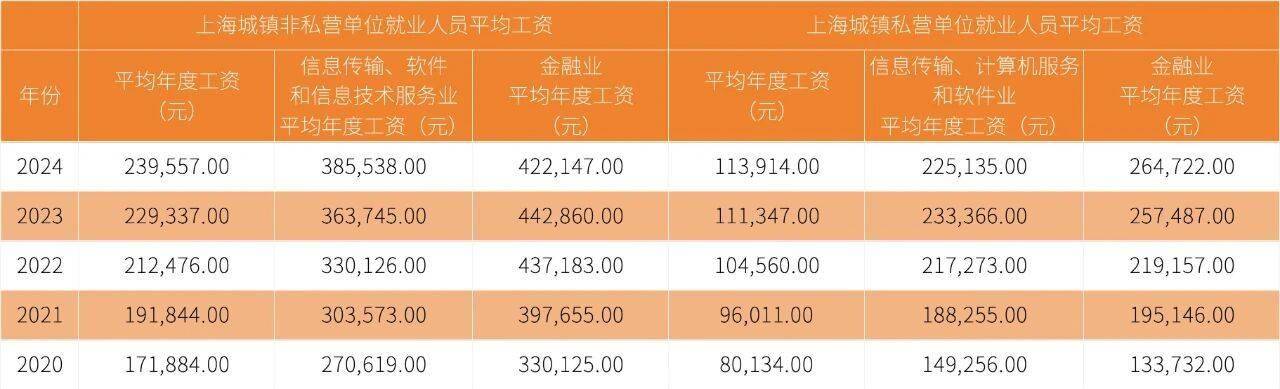 马德里竞技 vs 圣吉罗斯
_上海月平均工资涨到快2万元了马德里竞技 vs 圣吉罗斯
?谁的工资这么高?