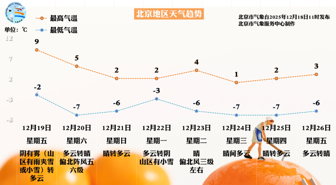 皇冠代理登2_北京明天午后北风渐起能见度好转皇冠代理登2，周六日气温又下滑