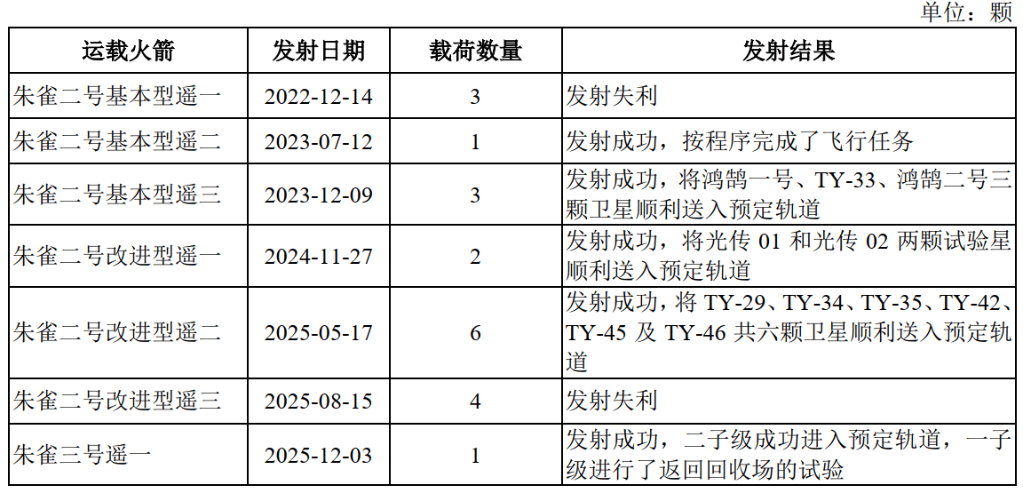 奥斯达vs诺科平_发射7次、失败2次奥斯达vs诺科平，三年半累亏近35亿元，蓝箭航天比SpaceX差在哪？