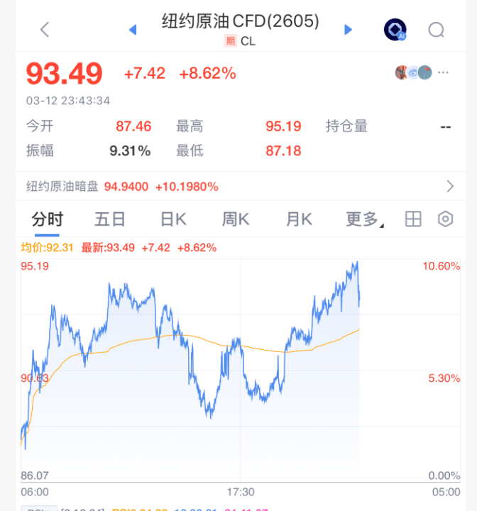 怎么开皇冠信用网_今夜怎么开皇冠信用网，全线跳水！霍尔木兹海峡，重大突发