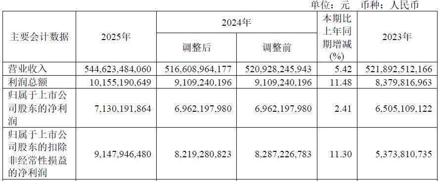 皇冠信用网怎么开账号_江西铜业2025年净赚71.3亿元不及4家机构预期 皇冠信用网怎么开账号,第四季度归母净利润环比下滑超40%
