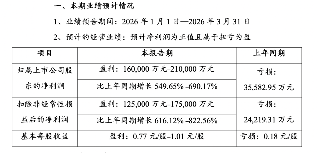 皇冠客服
_报喜!千亿市值锂业龙头皇冠客服
,业绩暴增