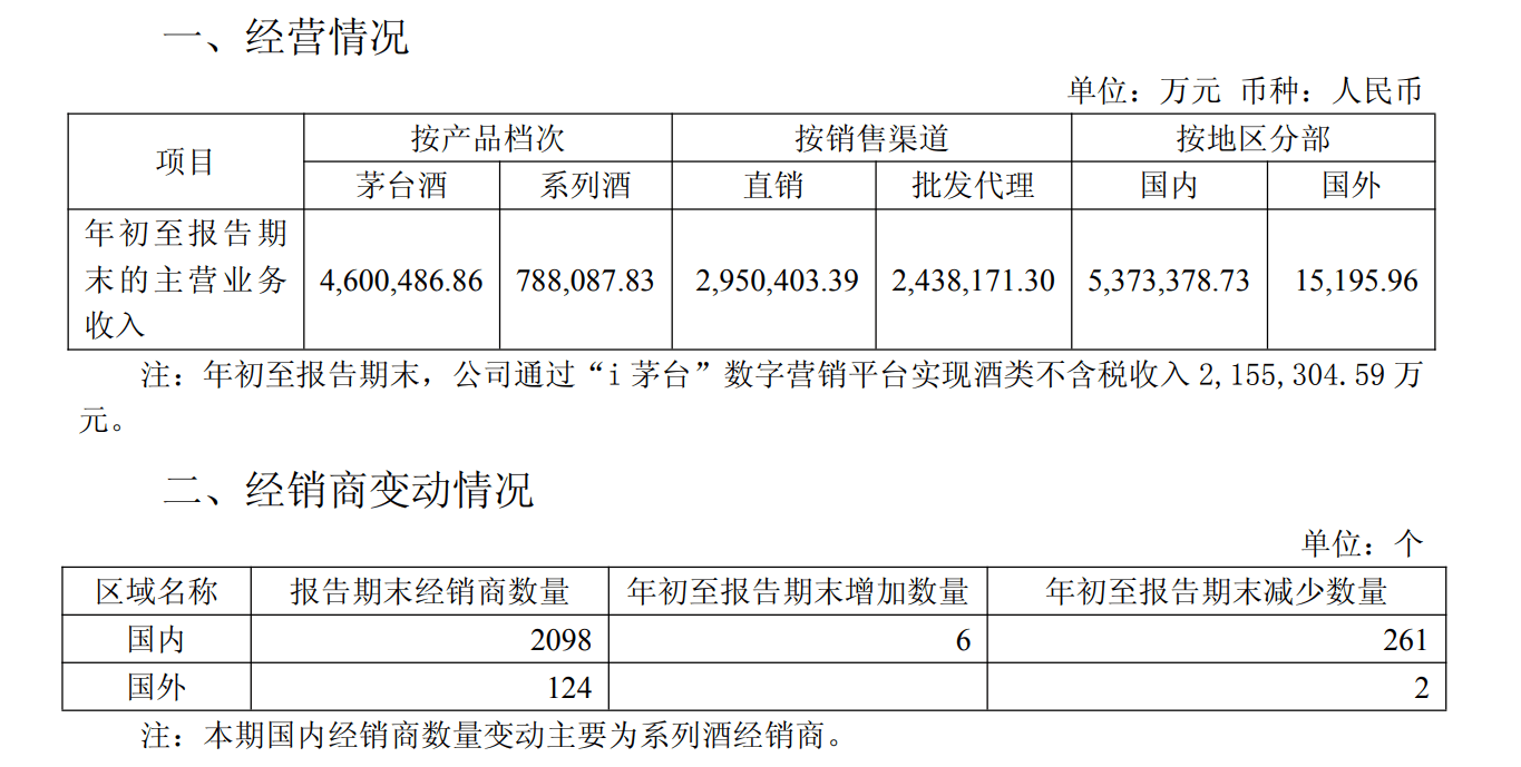 信用盘如何申请_日赚3亿!贵州茅台一季度净利增1.47%至272亿元信用盘如何申请,i茅台营收大增267%