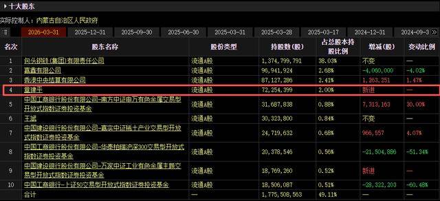 皇冠登录地址_牛散章建平最新持仓曝光:一季度现身4股十大股东皇冠登录地址,新进3股