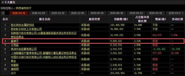 皇冠登录地址_牛散章建平最新持仓曝光:一季度现身4股十大股东皇冠登录地址,新进3股