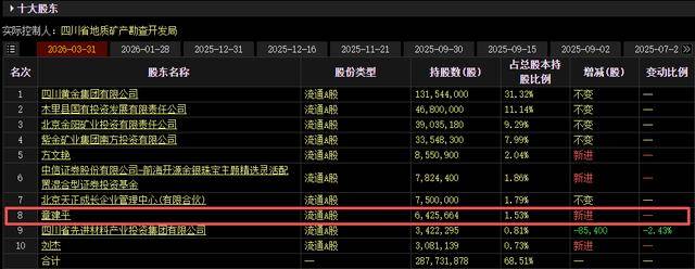 皇冠登录地址_牛散章建平最新持仓曝光:一季度现身4股十大股东皇冠登录地址,新进3股