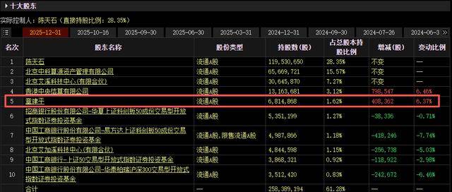 皇冠登录地址_牛散章建平最新持仓曝光:一季度现身4股十大股东皇冠登录地址,新进3股